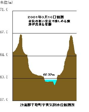 安全な水位