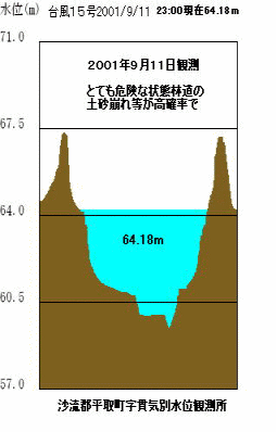 非常に危険水位